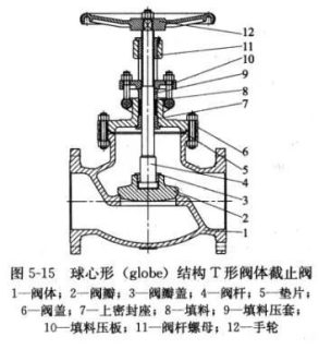 球心形(globe) 結構