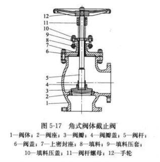 角式閥體截止閥
