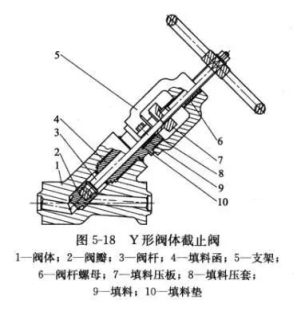 Y形閥體截止閥